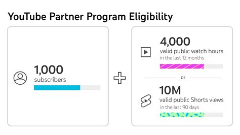 youtube partner program eligibility.